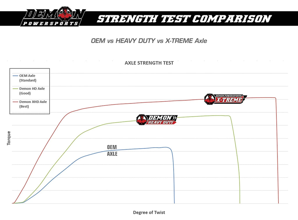 Demon Powersports Front Left Heavy Duty Axle (2016-23) Can Am Defender HD5/HD8/HD10/Max, Made of 4340 Chromoly Steel, Dual Heat Treated High Strength, Gives Wider Angles & in Molybdenum Grease